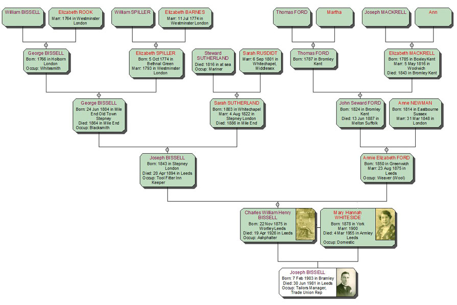 Bissell family tree