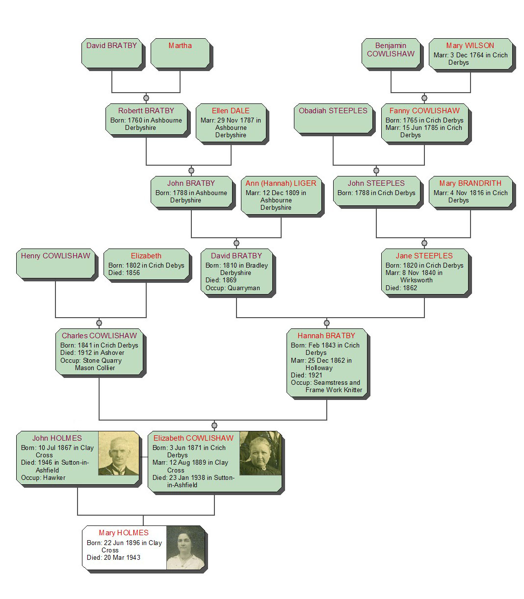 Cowlishaw family tree