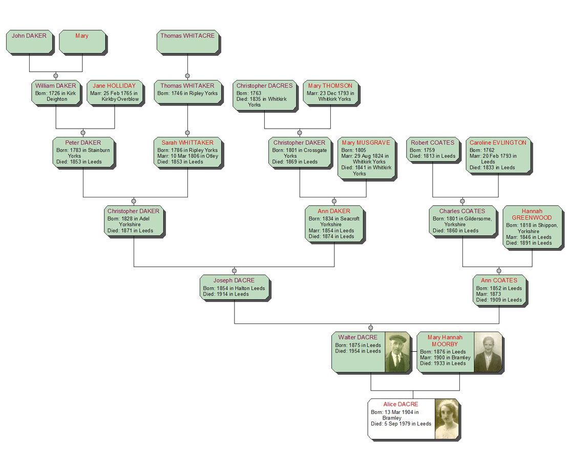 Dacre family tree