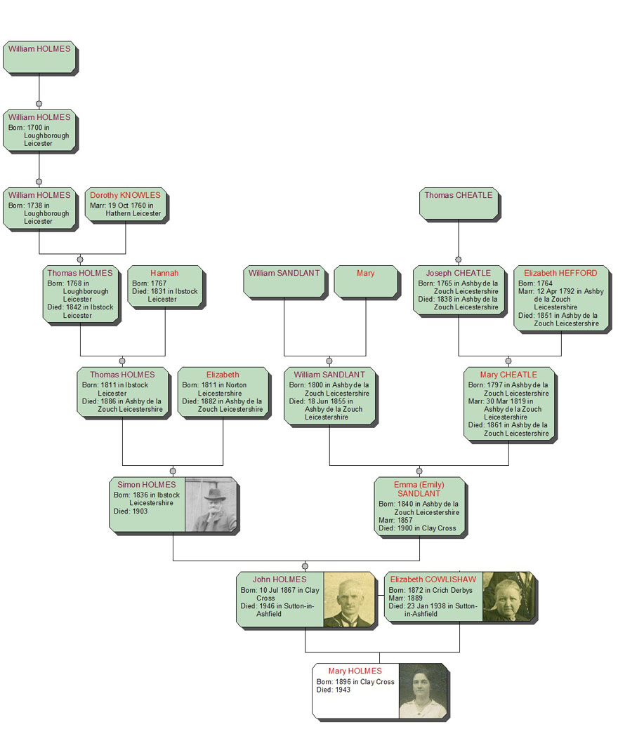Holmes family tree