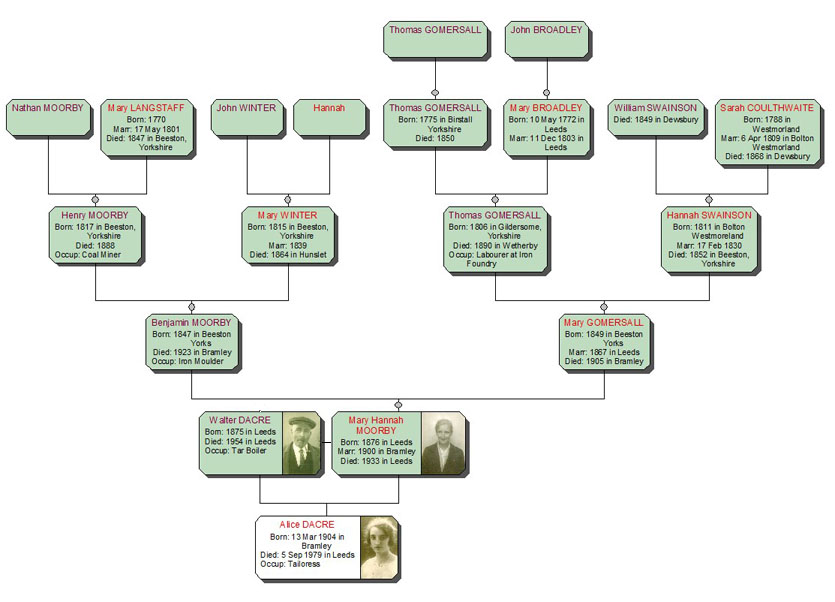 Moorby family tree