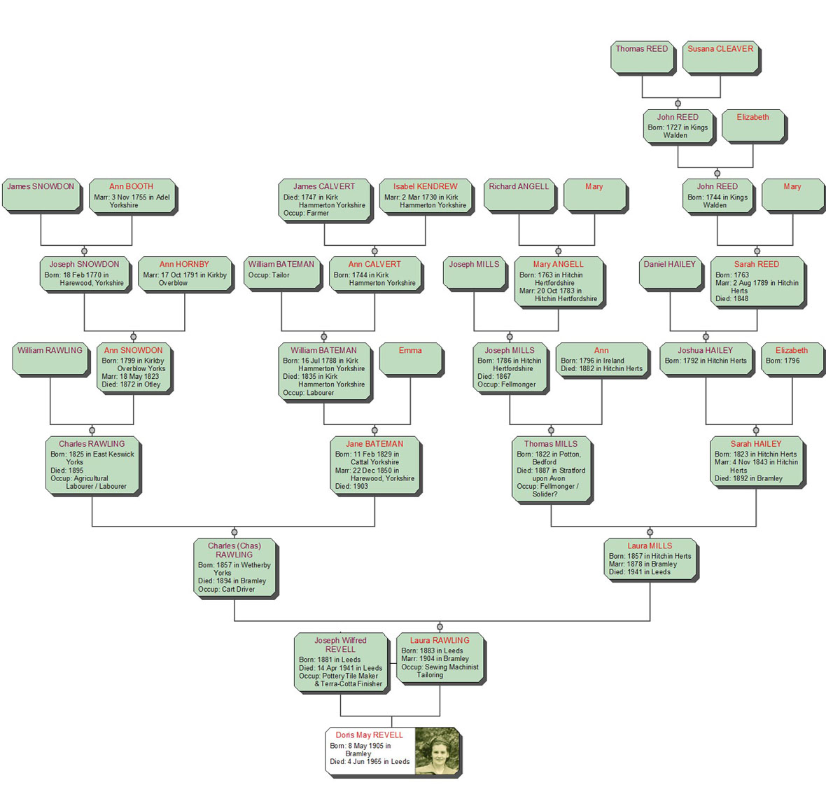 Rawling family tree