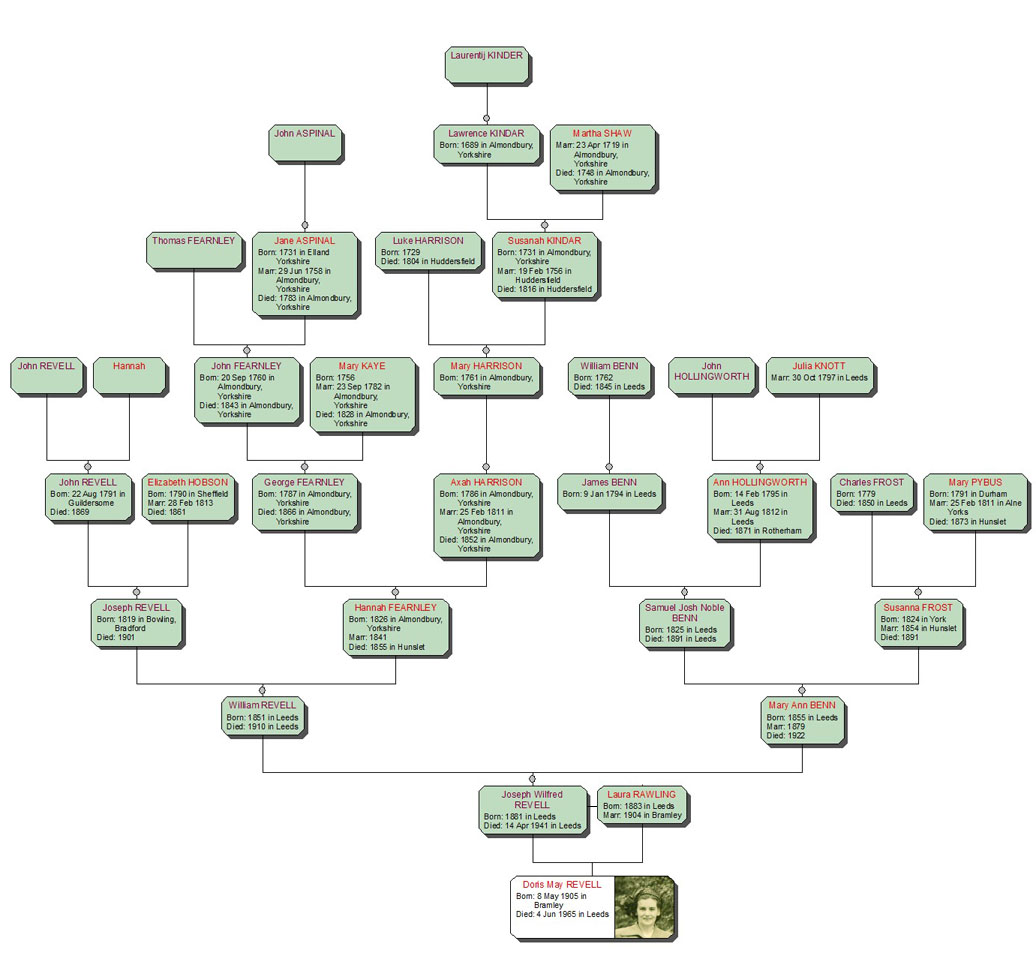 revell family tree
