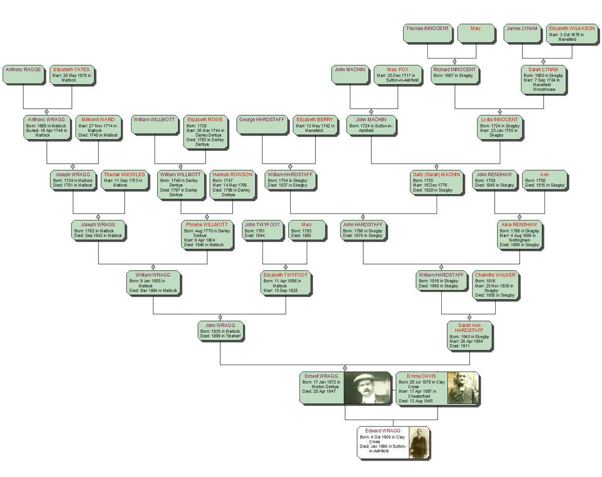 wragg family tree